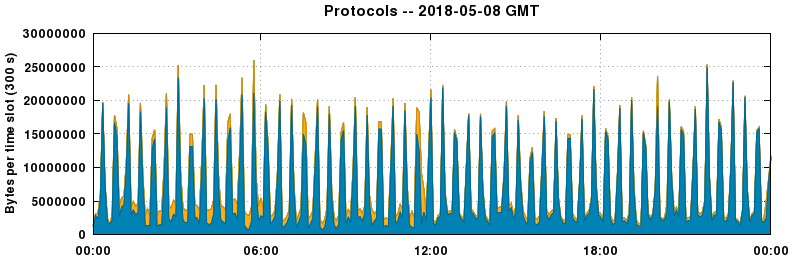 Protocols