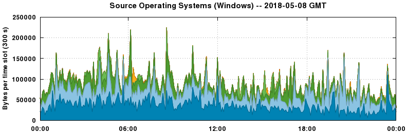 Source Operating Systems (Windows)