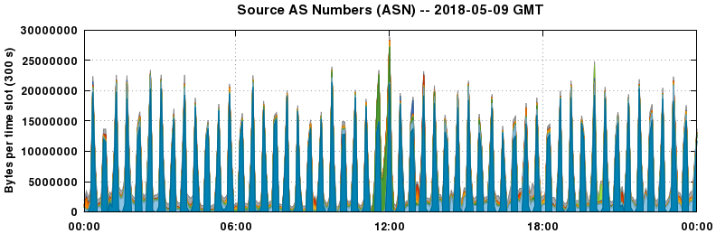 Source AS Numbers (ASNs)