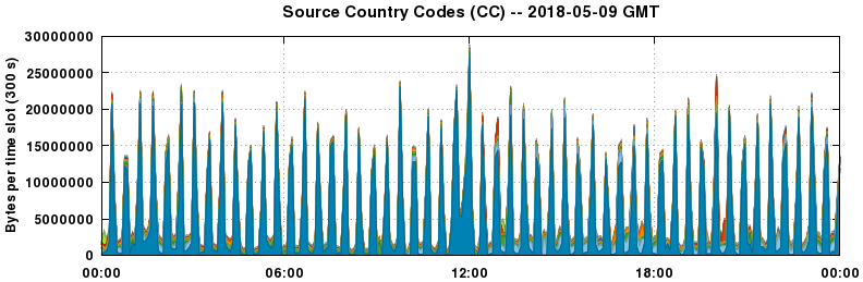 Source Country Codes (CCs)