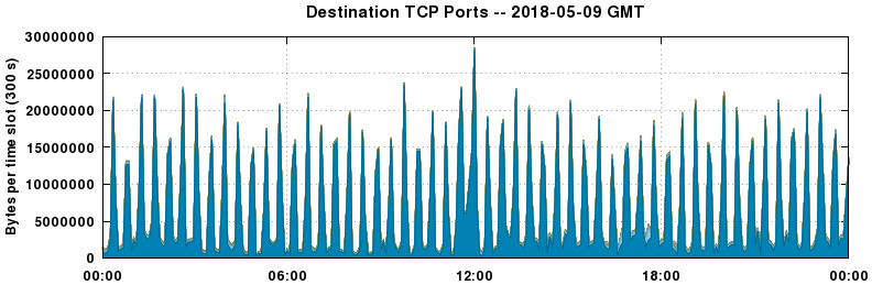 Destination TCP Ports