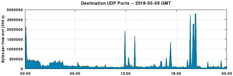 Destination UDP Ports