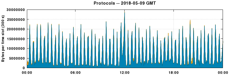 Protocols
