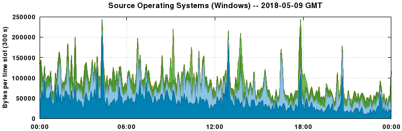 Source Operating Systems (Windows)
