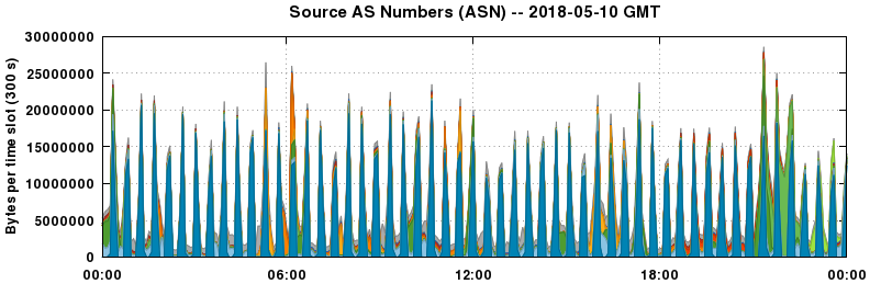 Source AS Numbers (ASNs)