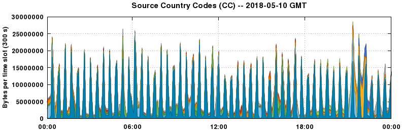 Source Country Codes (CCs)