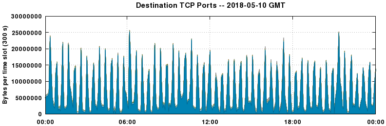 Destination TCP Ports