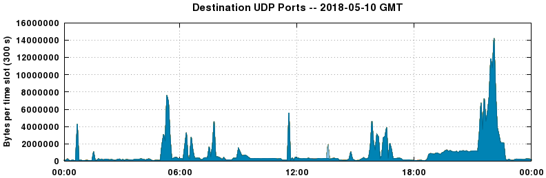 Destination UDP Ports