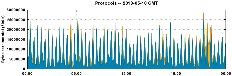 Protocols