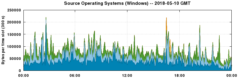 Source Operating Systems (Windows)
