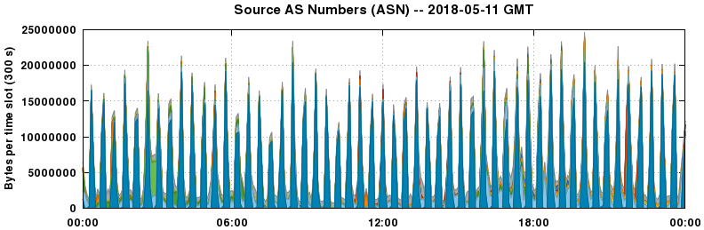 Source AS Numbers (ASNs)