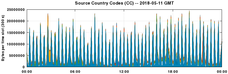 Source Country Codes (CCs)