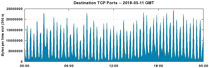 Destination TCP Ports
