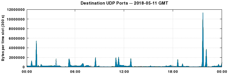 Destination UDP Ports