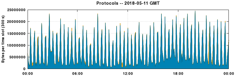 Protocols