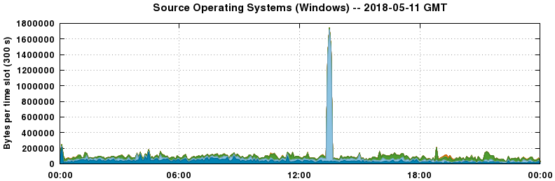 Source Operating Systems (Windows)