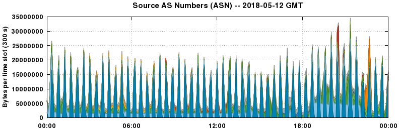 Source AS Numbers (ASNs)