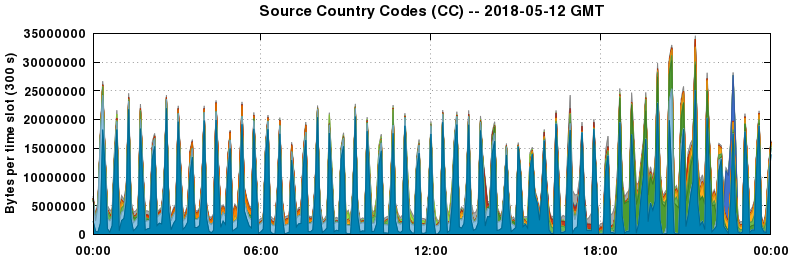 Source Country Codes (CCs)
