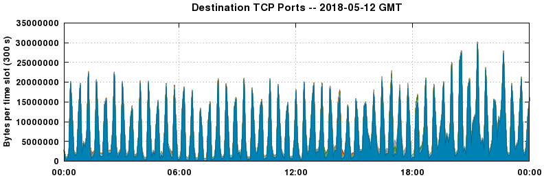 Destination TCP Ports