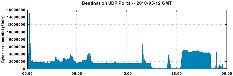 Destination UDP Ports