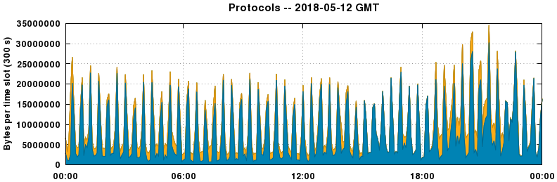 Protocols
