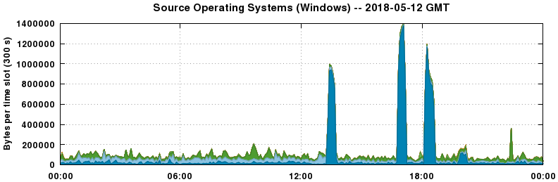Source Operating Systems (Windows)