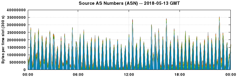 Source AS Numbers (ASNs)