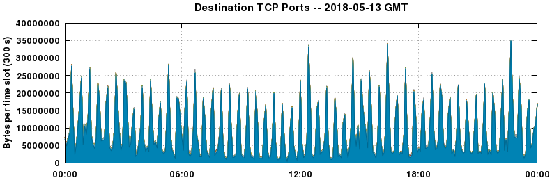 Destination TCP Ports