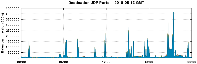 Destination UDP Ports