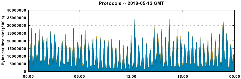Protocols