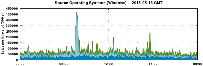 Source Operating Systems (Windows)