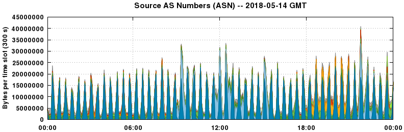 Source AS Numbers (ASNs)