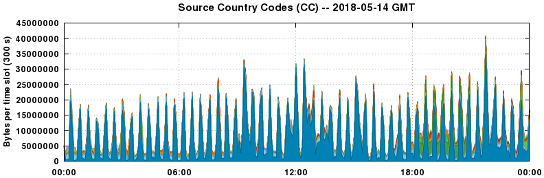 Source Country Codes (CCs)