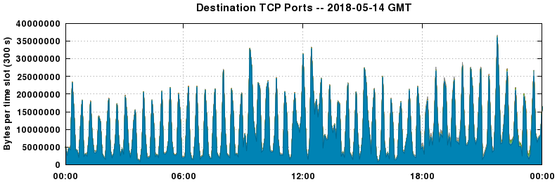 Destination TCP Ports