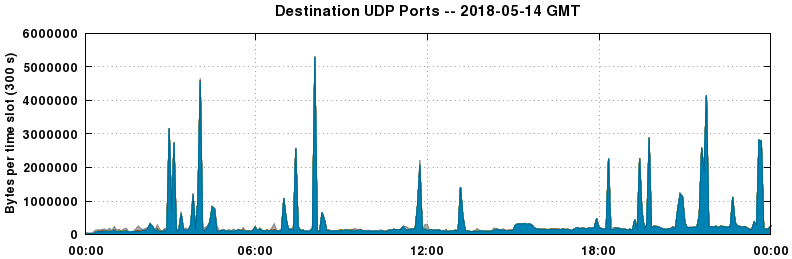 Destination UDP Ports