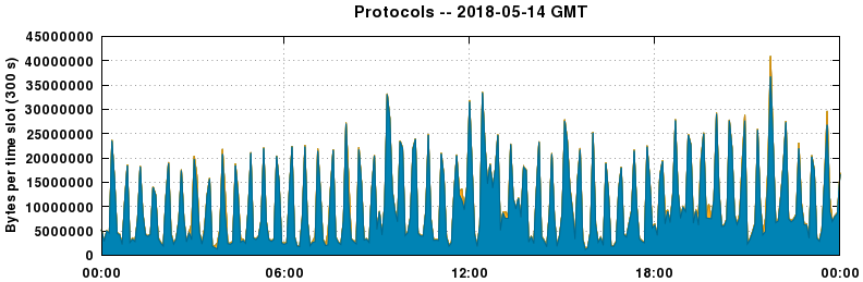 Protocols