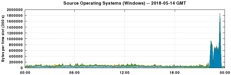 Source Operating Systems (Windows)