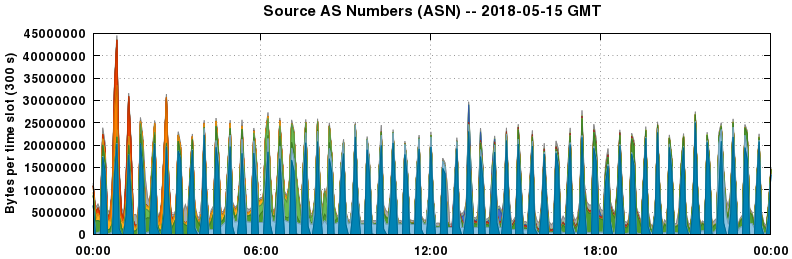 Source AS Numbers (ASNs)