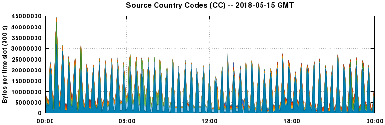Source Country Codes (CCs)