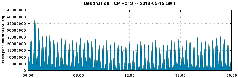 Destination TCP Ports