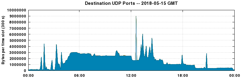 Destination UDP Ports