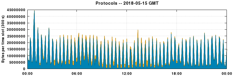 Protocols