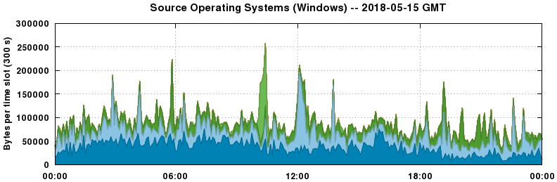 Source Operating Systems (Windows)