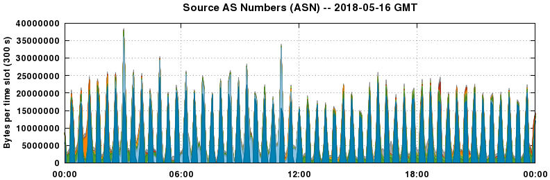 Source AS Numbers (ASNs)