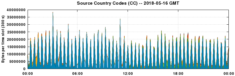 Source Country Codes (CCs)