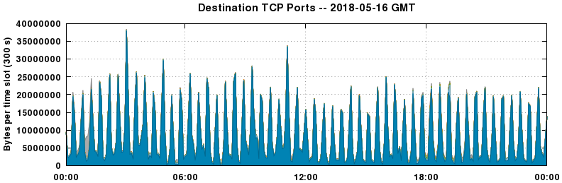 Destination TCP Ports