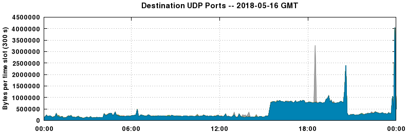 Destination UDP Ports