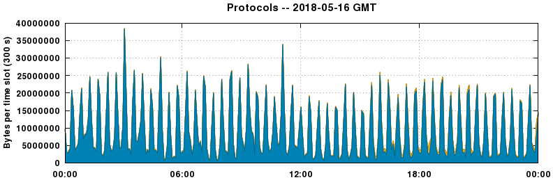 Protocols