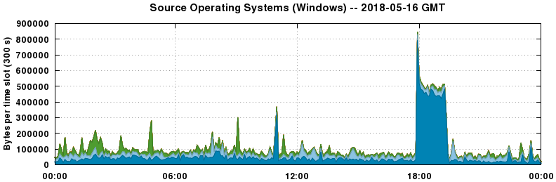 Source Operating Systems (Windows)
