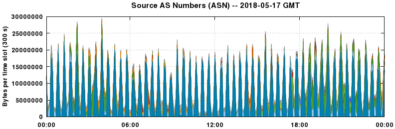 Source AS Numbers (ASNs)